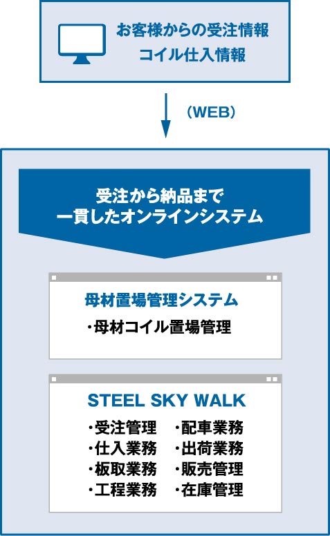 基幹システム「Steel SKY Walk（スティールスカイウォーク）」の導入